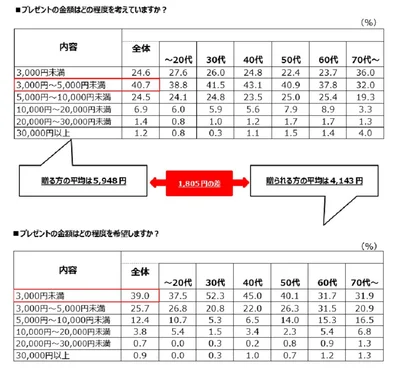 プレゼントの金額は？もらう側の希望金額は？