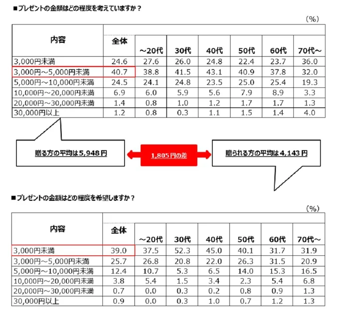 プレゼントの金額は？もらう側の希望金額は？
