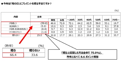 今年は「母の日」にプレゼントを贈る予定ですか？