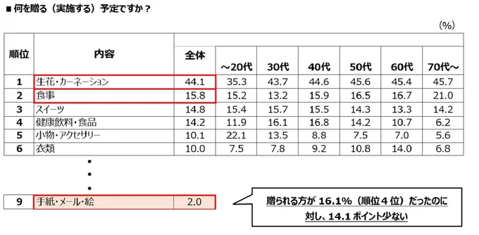 何を贈る（実施する）予定ですか？