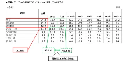 母親とどれくらいの頻度でコミュニケーションを取っていますか？