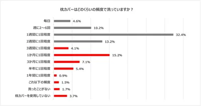 約4割の人が“ダニまくら”で寝ている!?