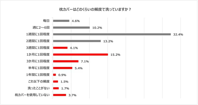 約4割の人が“ダニまくら”で寝ている!?