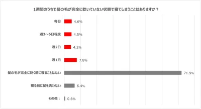 髪の毛が濡れたまま寝てしまう人は約2割。濡れた枕はダニの好物!?