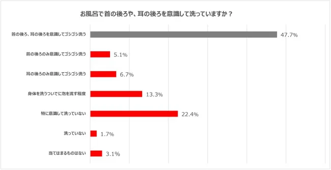 「首・耳の後ろ」を意識して洗うことでダニを近づけない効果も!