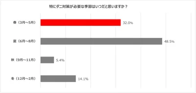 本当にダニ対策が必要なのは春！ 桜前線のあとは「ダニ前線」!?
