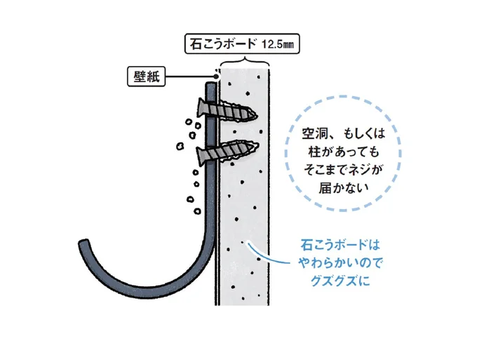石こうボードはやわらかいのでグズグズに