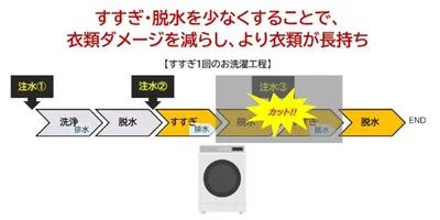 すすぎ1回なら衣類が長持ち