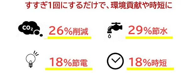 すすぎ回数を減らせば、環境貢献や時短にもつながる