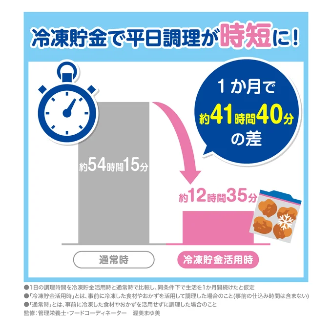 冷凍貯金のメリット_時短