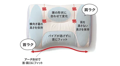 各部位の高さが調節可能。中材の位置をキープできる特殊立体キルト構造採用で、首をしっかり支えます。