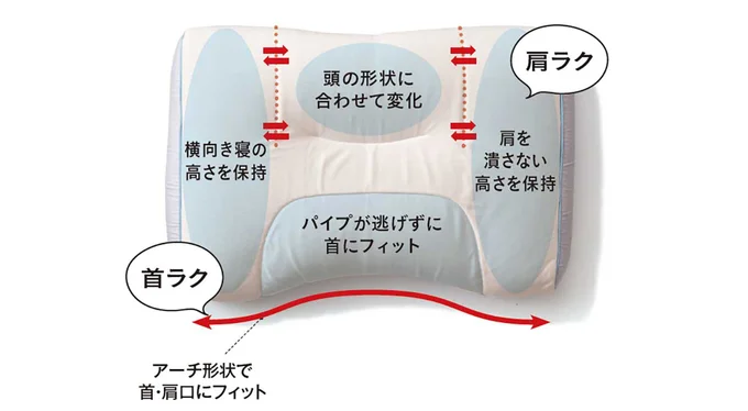 各部位の高さが調節可能。中材の位置をキープできる特殊立体キルト構造採用で、首をしっかり支えます。