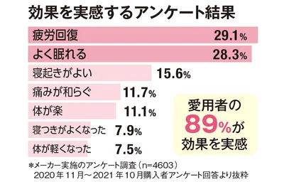効果を実感するアンケート結果