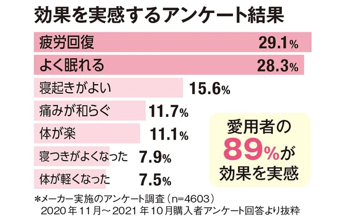 効果を実感するアンケート結果