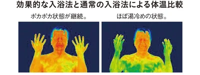 効果的な入浴法と通常の入浴法による体温比較