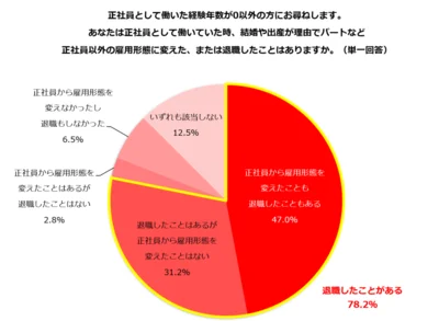 あなたは正社員として働いていた時、結婚や出産が理由でパートなど正社員以外の雇用形態に変えた、または退職したことがありますか