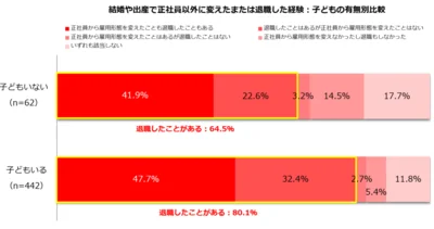 結婚や出産で正社員以外に変えたまたは退職した経験：子どもの有無別比較