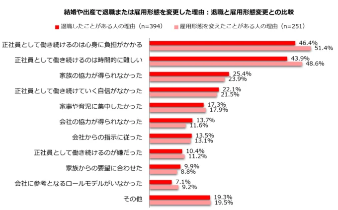 結婚や出産で正社員以外に変えたまたは退職した人の理由
