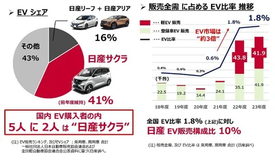 国内EVシェアの41%は「サクラ」！