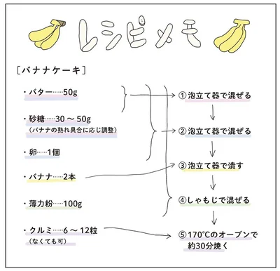 バナナケーキレシピメモ