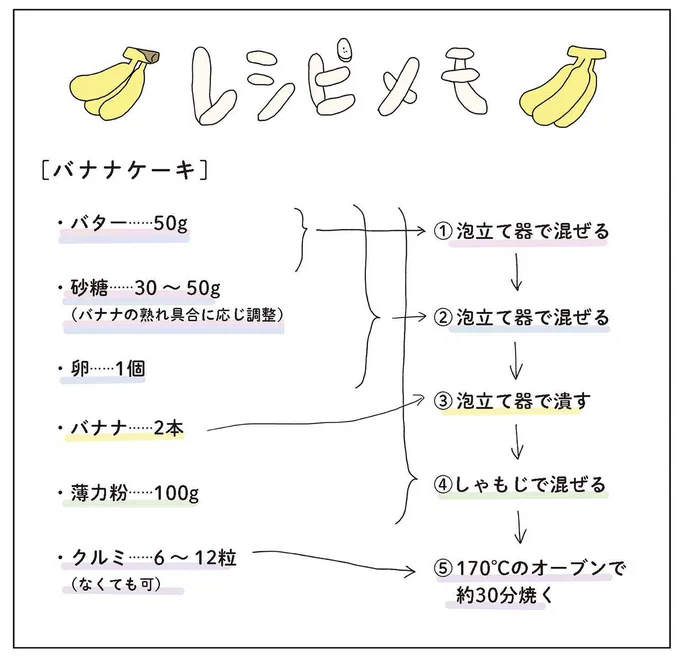 バナナケーキレシピメモ