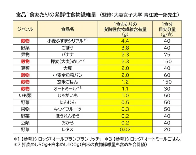 食品1食あたりの発酵性食物繊維量(監修:大妻女子大学 青江誠一郎先生)