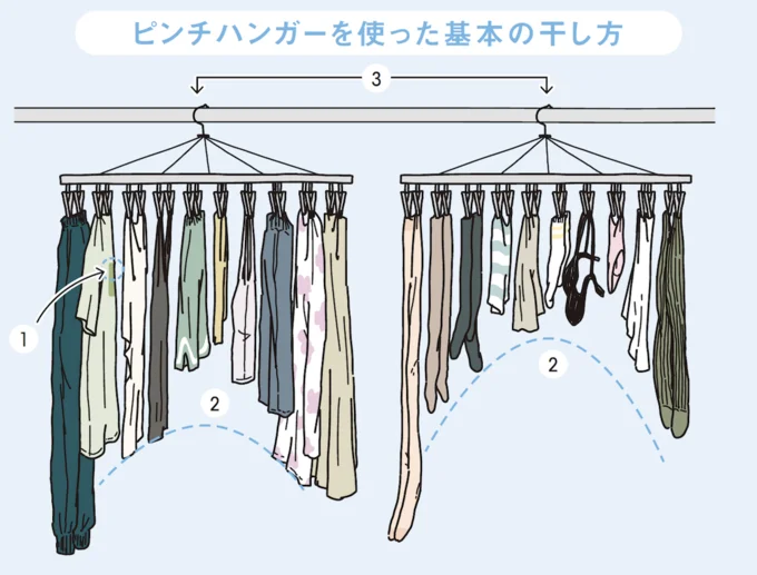 速乾させるためには洗濯物に風が当たる面積を広くするように意識して干すことが大切