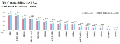 Q：普段、節約を意識しているものは？(複数回答)