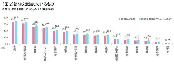 Q：普段、節約を意識しているものは？(複数回答)