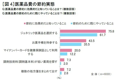 Q：医薬品費の節約に効果的だと知っていることは？(複数回答)Q：医薬品費の節約のために既にやっていることは？(複数回答)