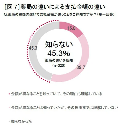 Q：薬局の種類の違いで支払金額が違うことをご存知ですか？(複数回答)