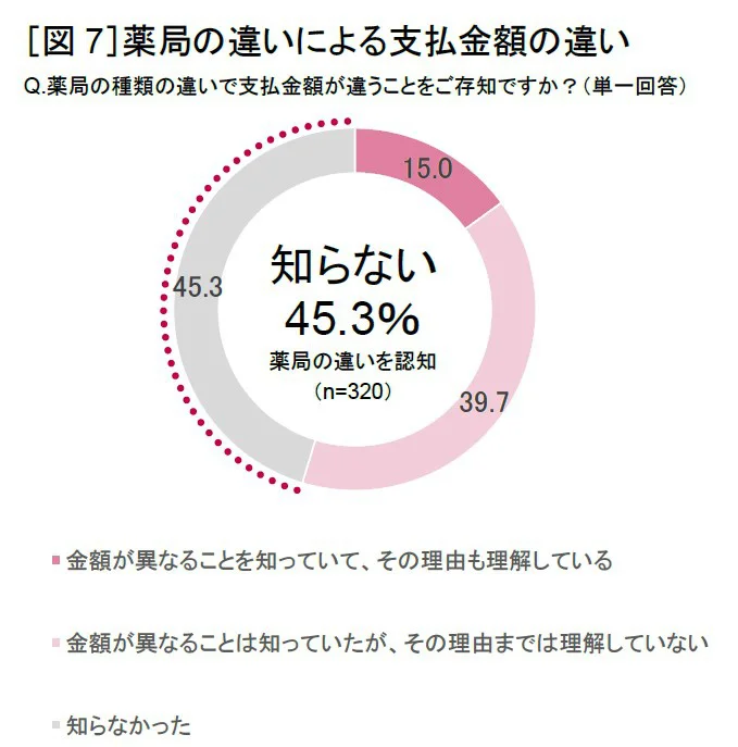 Q：薬局の種類の違いで支払金額が違うことをご存知ですか？(複数回答)