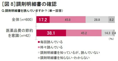 Q：調剤明細書を読んでいますか？(単一回答)