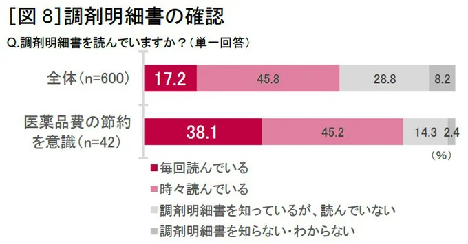 Q:調剤明細書を読んでいますか?(単一回答)