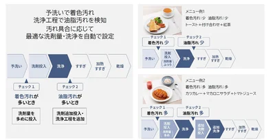 「おまかせコース」なら汚れ具合に応じて最適な洗剤量・洗浄を自動で設定