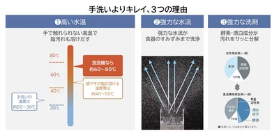 手洗いでは実現できない、高い洗浄力