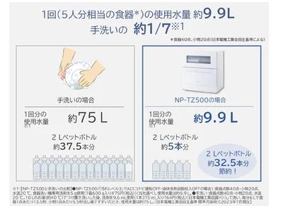 1回の使用水量は手洗いの1/7程度