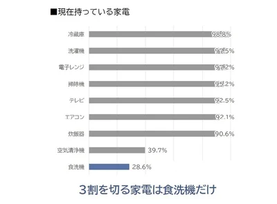 保有率3割を切る家電は食洗機だけ