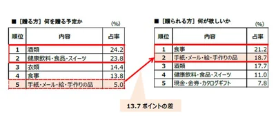 父の日に何を贈るか？何をもらいたいか？