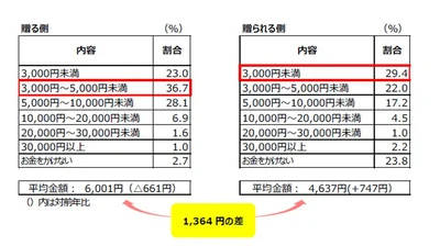 プレゼントの金額は？もらう側の希望金額は？