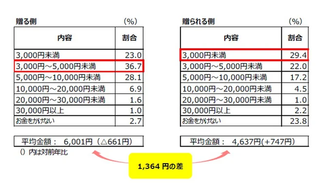 プレゼントの金額は?もらう側の希望金額は?
