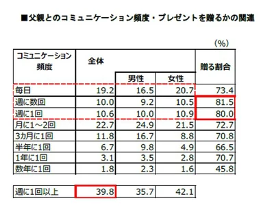 父親ととれくらいの頻度でコミュニケーションを取っていますか？