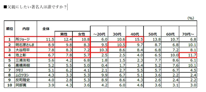 父親にしたい著名人は誰ですか？