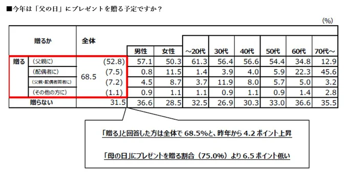 今年は「父の日」にプレゼントを贈る予定ですか?