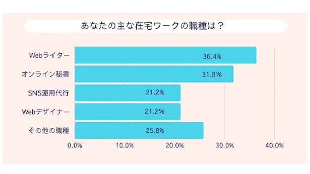 あなたの主な在宅ワークの職種は?