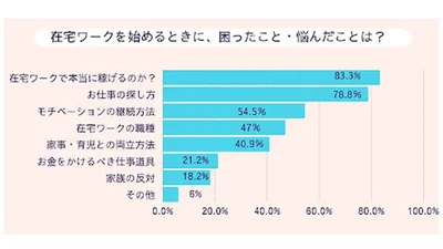 在宅ワークを始めるときに、困ったこと・悩んだことは？