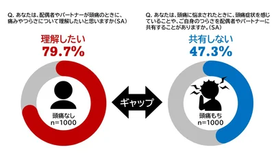 あなたは配偶者やパートナーが頭痛のときに、痛みやつらさについて理解したいと思いますか