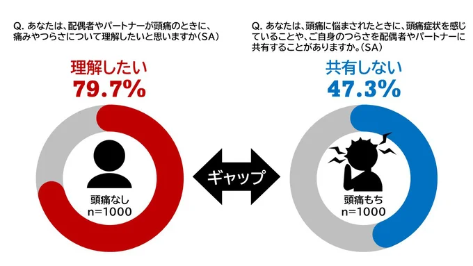 あなたは配偶者やパートナーが頭痛のときに、痛みやつらさについて理解したいと思いますか