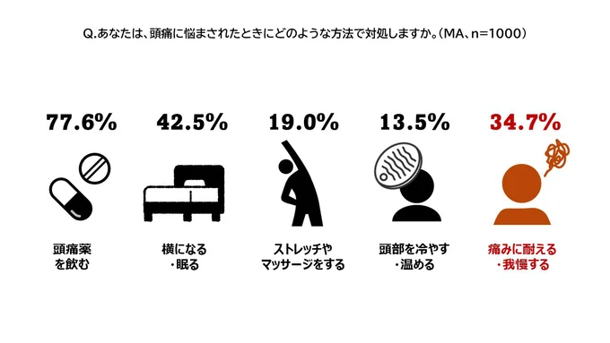 あなたは頭痛に悩まされたときにどのような方法で対処しますか