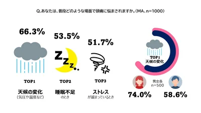 あなたは普段どのような場面で頭痛に悩まされますか
